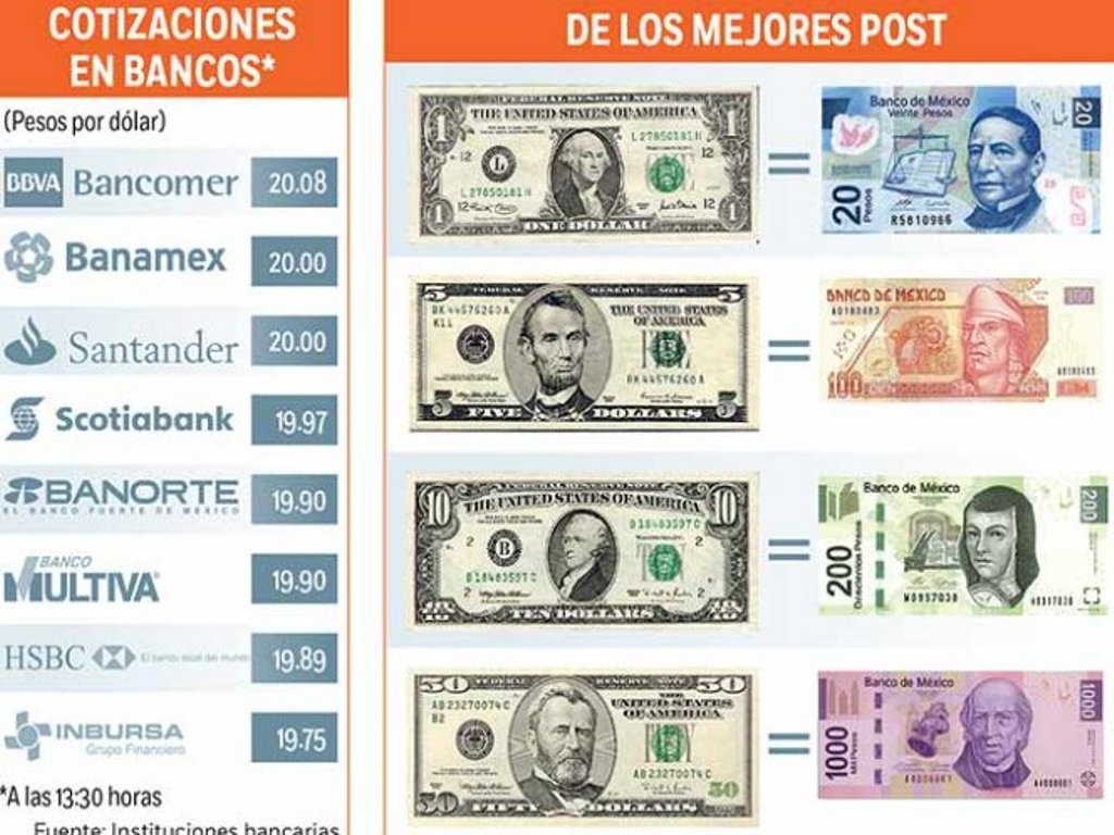 Sube Trump; baja el peso; el dólar superó los 20 pesos