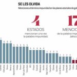 Estados olvidan atacar impunidad; sólo en 8 entidades hay una estrategia