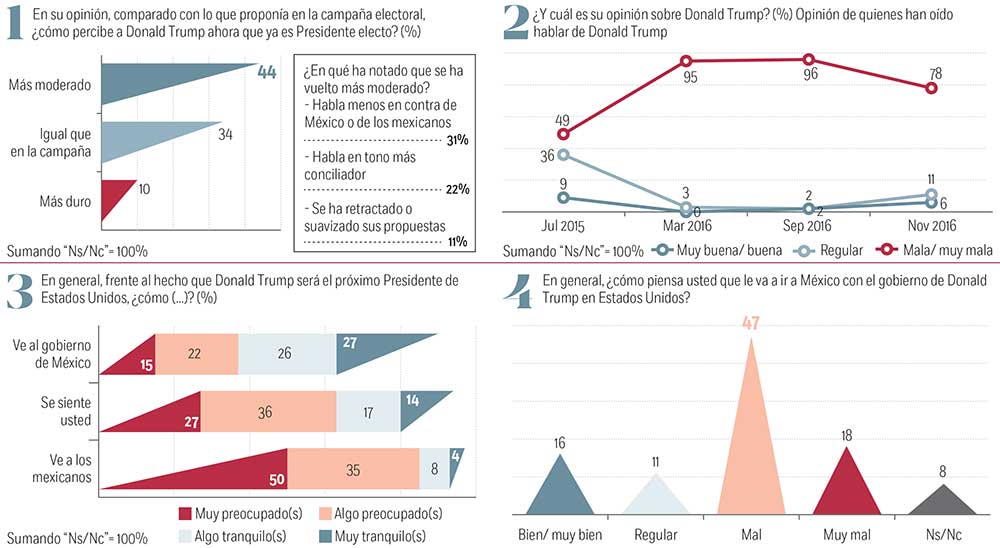 Perciben a Trump con discurso más moderado; se cree que habla menos contra México Perciben a Trump con discurso más moderado; se cree que habla menos contra México
