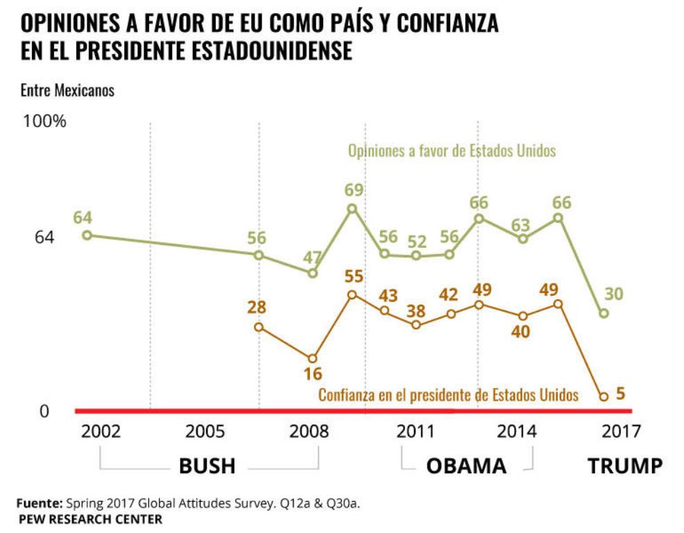 México y Canadá han perdido la confianza en el presidente de EU, según encuesta