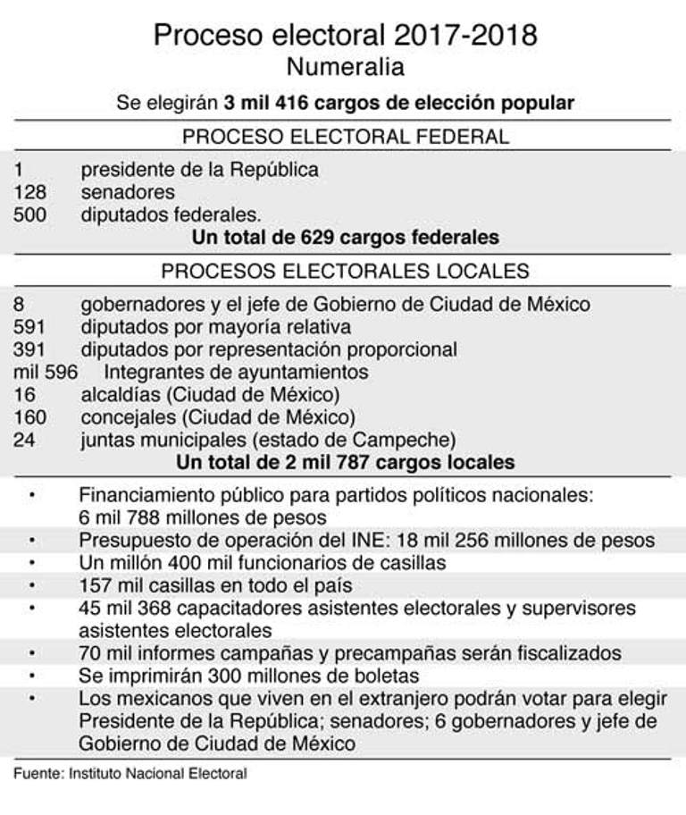 Clima adverso para tener comicios limpios en 2018: expertos Clima adverso para tener comicios limpios en 2018: expertos