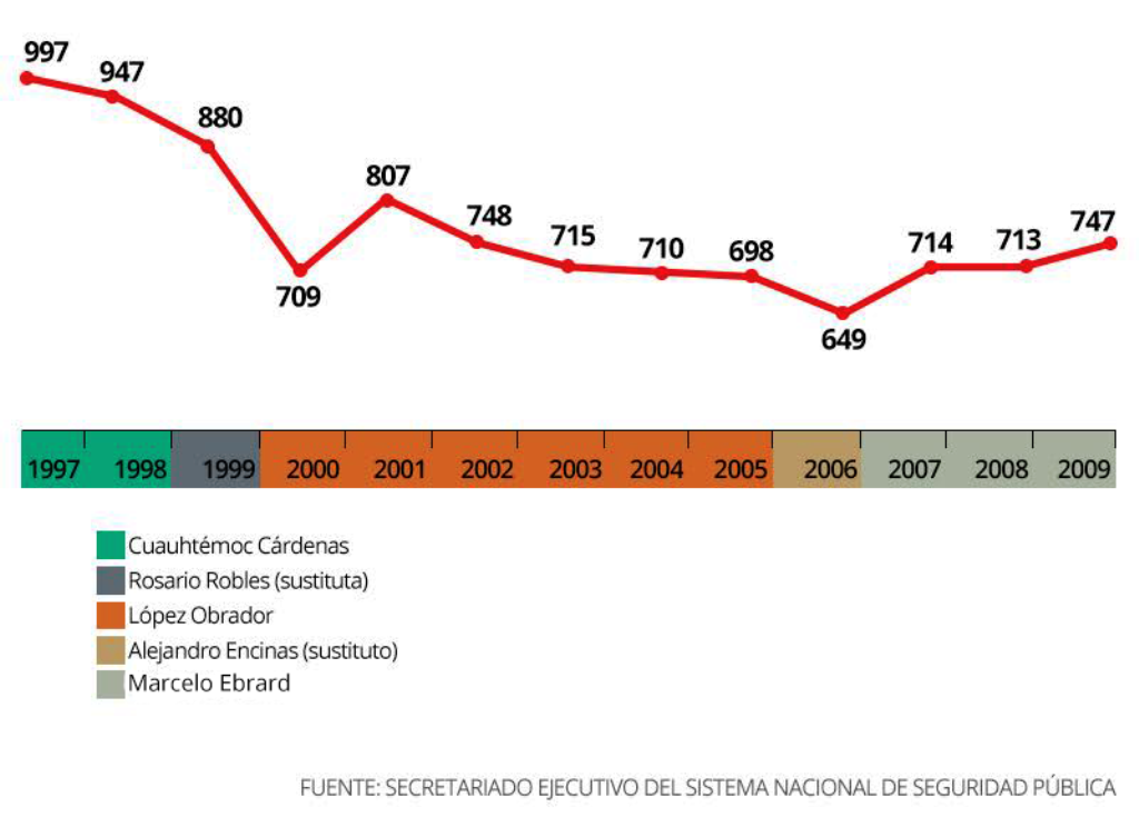 5 gráficas que reflejan cómo fue la inseguridad con López Obrador en la CDMX