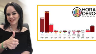 Últimas encuestas dan triunfo a Carmen Lilia Canturosas