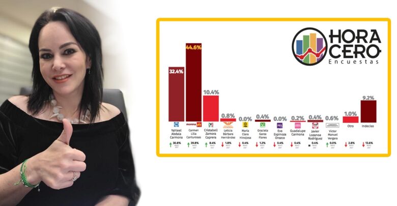 Últimas encuestas dan triunfo a Carmen Lilia Canturosas