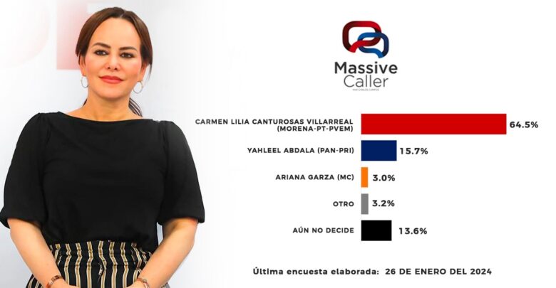 Carmen Lilia Canturosas imbatible en Nuevo Laredo de acuerdo a encuesta de Massive Caller
