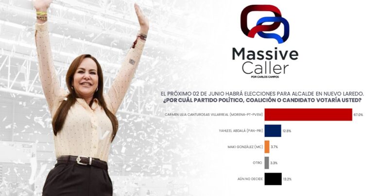 Carmen Lilia Canturosas lidera las encuestas en Nuevo Laredo; Apoyo ciudadano asciende a 67% tras su registro, según Massive Caller