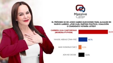 Carmen Lilia Canturosas se consolida como la favorita en Nuevo Laredo