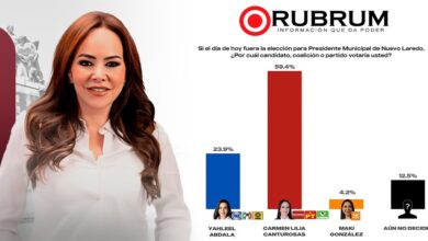 Carmen Lilia Canturosas sigue liderando la preferencia del electorado en Nuevo Laredo