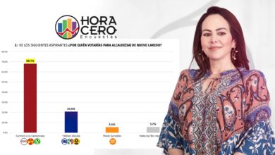 ¡Sin rival! Carmen Lilia Canturosas aventaja al PRIAN por 47 puntos en encuesta