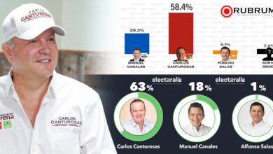 Se mantiene inalcanzable Carlos Canturosas en las encuestas; respaldan neolaredenses continuidad de la 4T