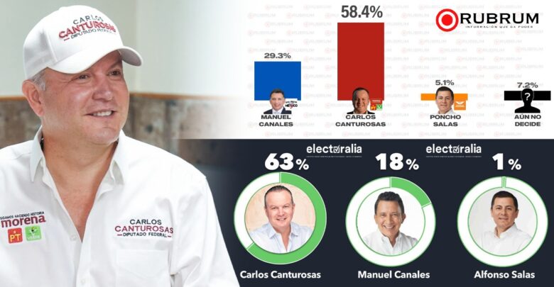 Se mantiene inalcanzable Carlos Canturosas en las encuestas; respaldan neolaredenses continuidad de la 4T