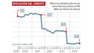 FMI mantiene línea de crédito flexible para México tras cumplir criterios económicos