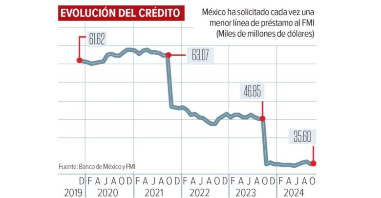 FMI mantiene línea de crédito flexible para México tras cumplir criterios económicos