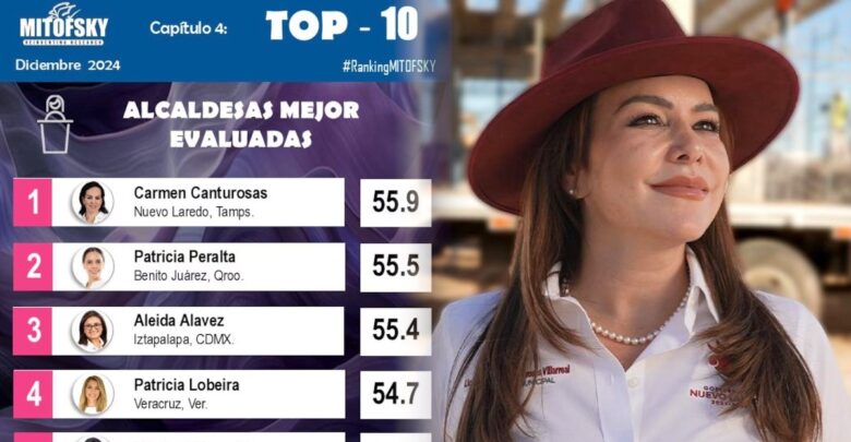 Carmen Lilia Canturosas comienza el 2025 como la mejor evaluada del país