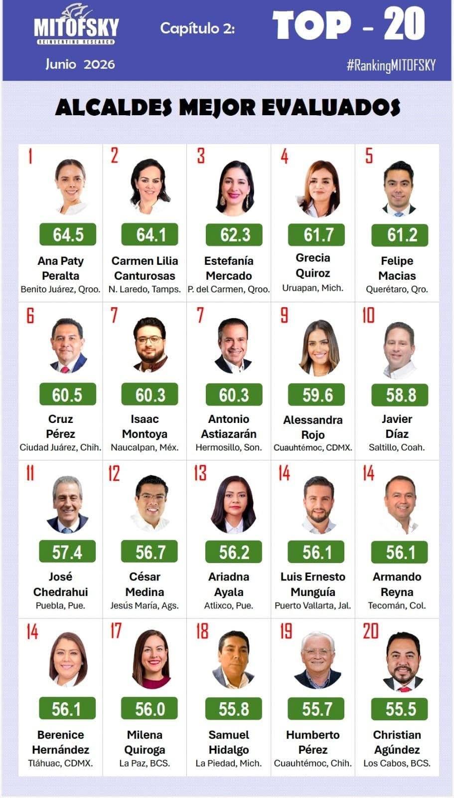 Carmen Lilia Canturosas, nuevamente la alcaldesa #1 de Tamaulipas